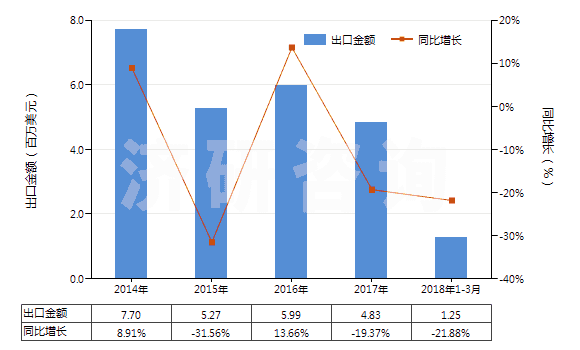 2014-2018年3月中國鍶的碳酸鹽(HS28369200)出口總額及增速統(tǒng)計